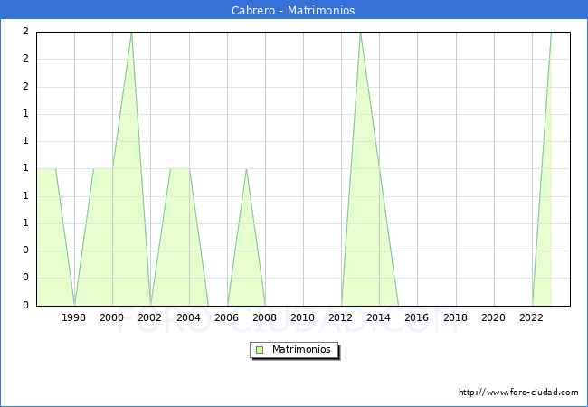 Numero de Matrimonios en el municipio de Cabrero desde 1996 hasta el 2023 