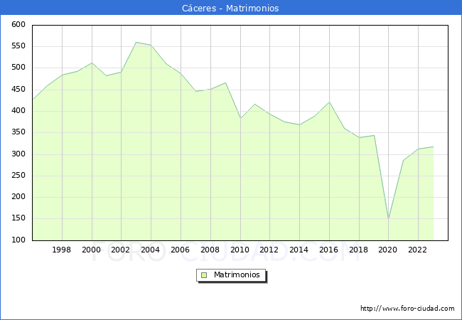 Numero de Matrimonios en el municipio de Cceres desde 1996 hasta el 2023 