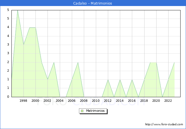 Numero de Matrimonios en el municipio de Cadalso desde 1996 hasta el 2023 