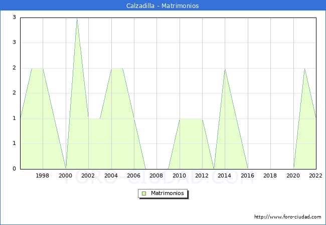Numero de Matrimonios en el municipio de Calzadilla desde 1996 hasta el 2022 