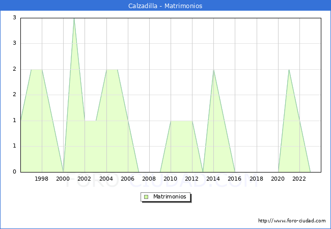Numero de Matrimonios en el municipio de Calzadilla desde 1996 hasta el 2023 