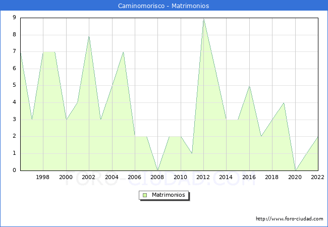 Numero de Matrimonios en el municipio de Caminomorisco desde 1996 hasta el 2022 