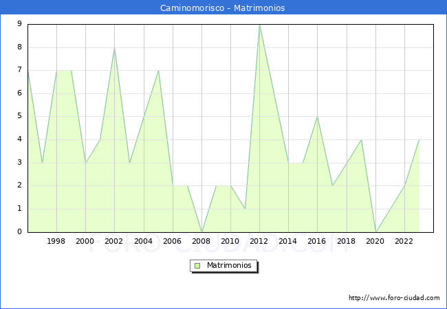 Numero de Matrimonios en el municipio de Caminomorisco desde 1996 hasta el 2023 