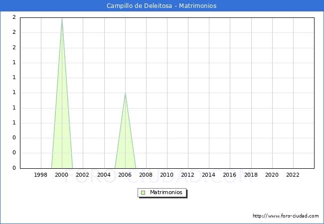 Numero de Matrimonios en el municipio de Campillo de Deleitosa desde 1996 hasta el 2023 