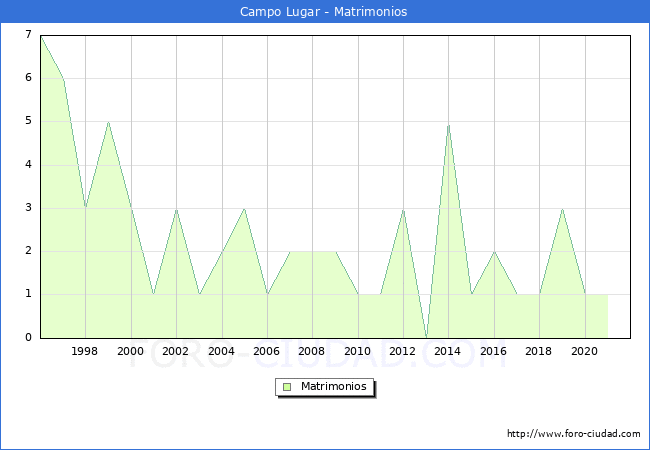 Numero de Matrimonios en el municipio de Campo Lugar desde 1996 hasta el 2021 