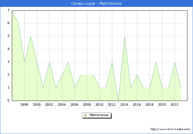 Numero de Matrimonios en el municipio de Campo Lugar desde 1996 hasta el 2023 