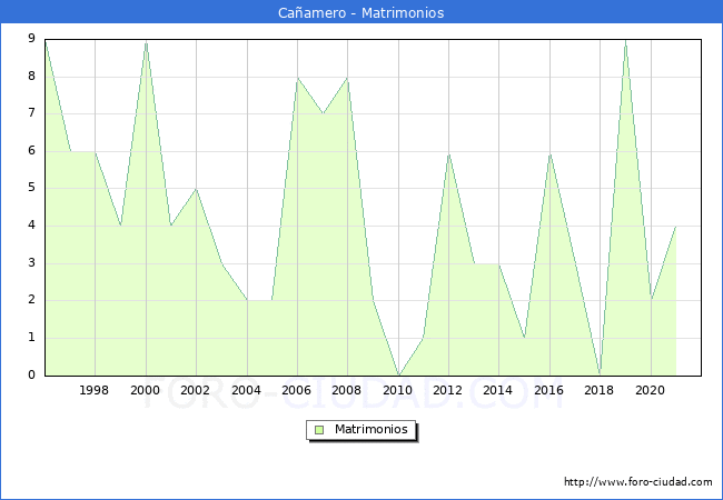 Numero de Matrimonios en el municipio de Cañamero desde 1996 hasta el 2021 