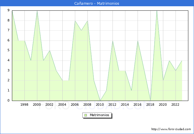 Numero de Matrimonios en el municipio de Caamero desde 1996 hasta el 2023 