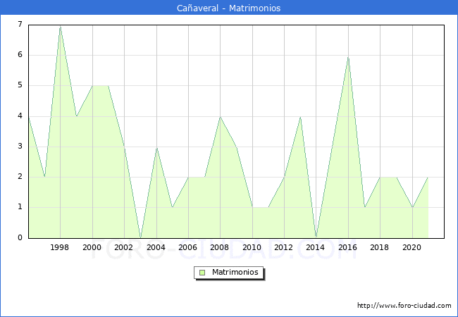 Numero de Matrimonios en el municipio de Cañaveral desde 1996 hasta el 2021 
