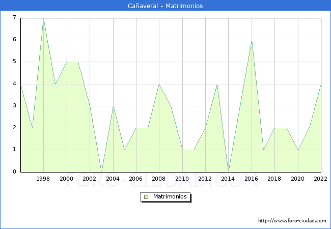 Numero de Matrimonios en el municipio de Caaveral desde 1996 hasta el 2022 