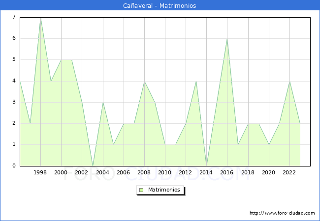 Numero de Matrimonios en el municipio de Caaveral desde 1996 hasta el 2023 