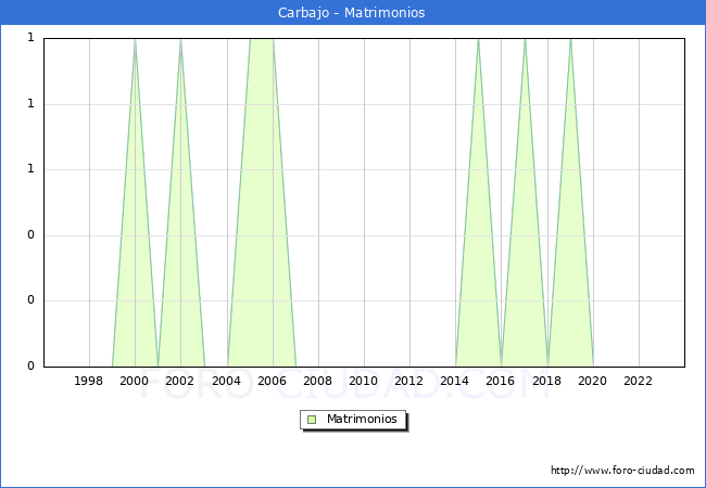 Numero de Matrimonios en el municipio de Carbajo desde 1996 hasta el 2023 