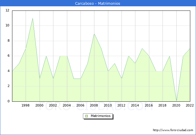 Numero de Matrimonios en el municipio de Carcaboso desde 1996 hasta el 2022 