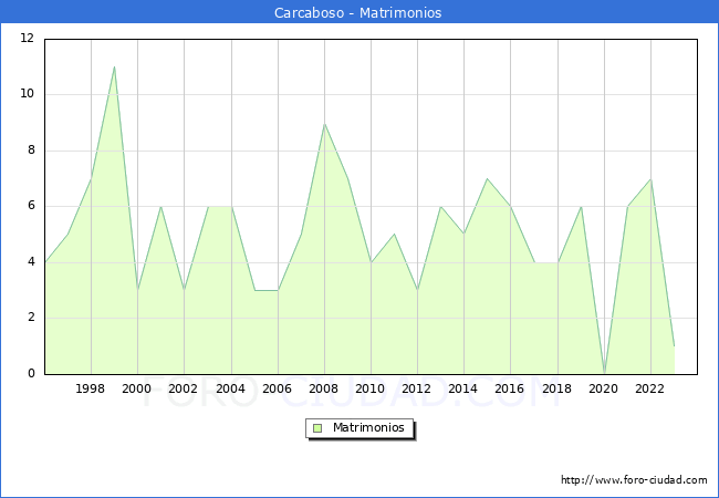 Numero de Matrimonios en el municipio de Carcaboso desde 1996 hasta el 2023 