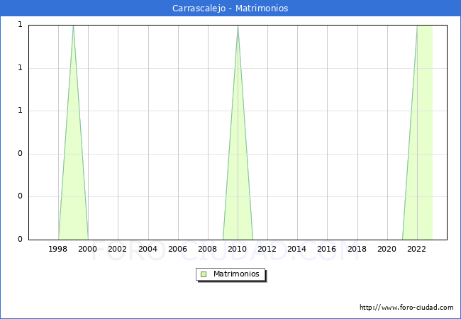 Numero de Matrimonios en el municipio de Carrascalejo desde 1996 hasta el 2023 