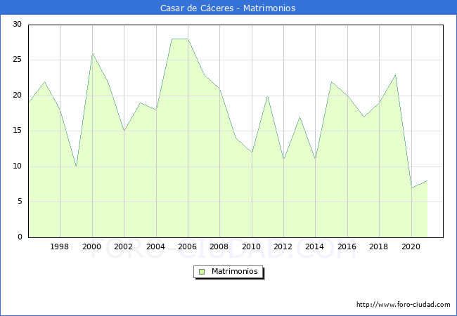 Numero de Matrimonios en el municipio de Casar de Cáceres desde 1996 hasta el 2021 