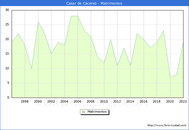 Numero de Matrimonios en el municipio de Casar de Cceres desde 1996 hasta el 2022 