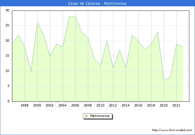 Numero de Matrimonios en el municipio de Casar de C�ceres desde 1996 hasta el 2023 