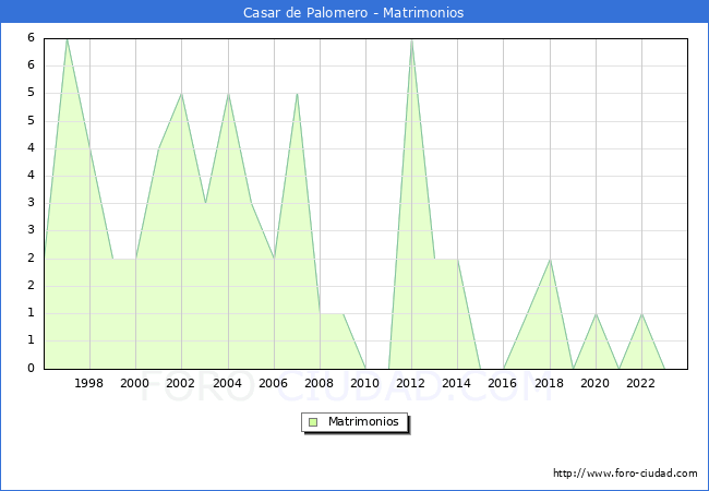 Numero de Matrimonios en el municipio de Casar de Palomero desde 1996 hasta el 2023 