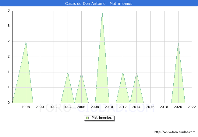 Numero de Matrimonios en el municipio de Casas de Don Antonio desde 1996 hasta el 2022 