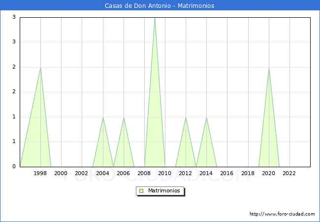 Numero de Matrimonios en el municipio de Casas de Don Antonio desde 1996 hasta el 2023 