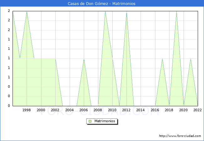 Numero de Matrimonios en el municipio de Casas de Don Gmez desde 1996 hasta el 2022 