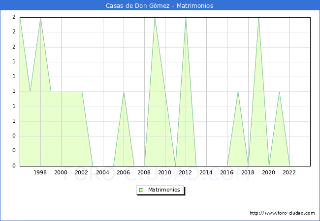 Numero de Matrimonios en el municipio de Casas de Don Gmez desde 1996 hasta el 2023 