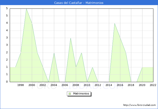 Numero de Matrimonios en el municipio de Casas del Castaar desde 1996 hasta el 2022 