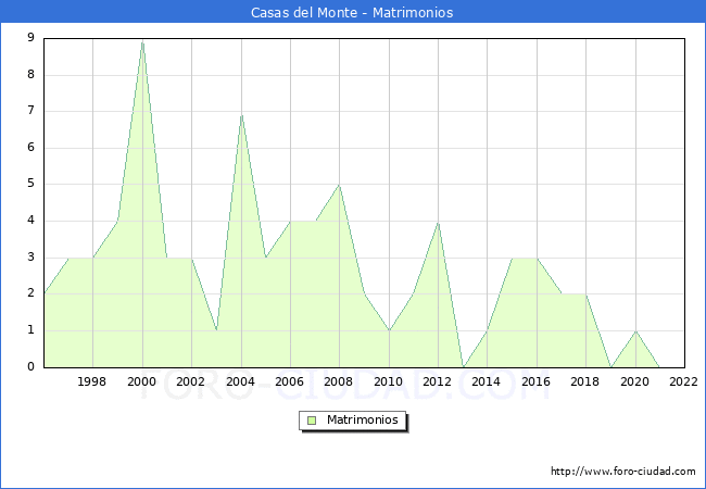 Numero de Matrimonios en el municipio de Casas del Monte desde 1996 hasta el 2022 