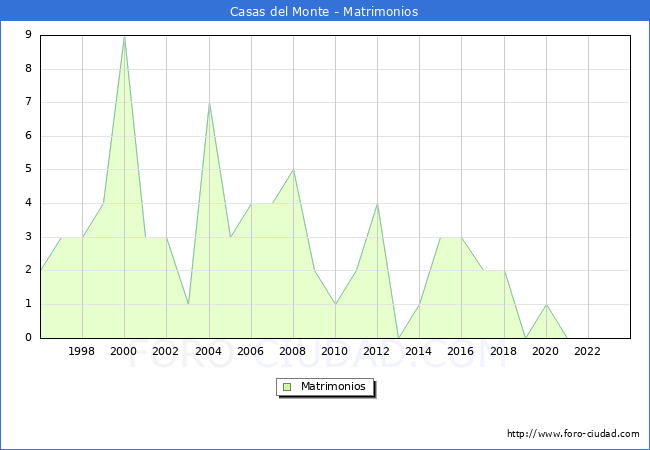 Numero de Matrimonios en el municipio de Casas del Monte desde 1996 hasta el 2023 