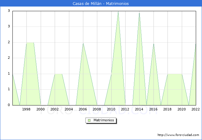 Numero de Matrimonios en el municipio de Casas de Milln desde 1996 hasta el 2022 
