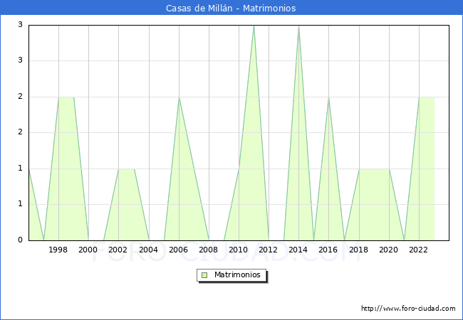 Numero de Matrimonios en el municipio de Casas de Milln desde 1996 hasta el 2023 