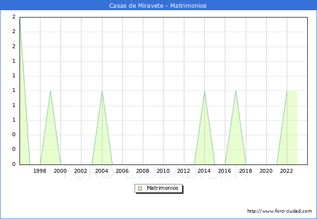 Numero de Matrimonios en el municipio de Casas de Miravete desde 1996 hasta el 2023 