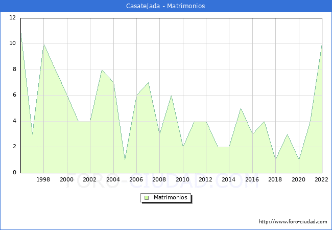 Numero de Matrimonios en el municipio de Casatejada desde 1996 hasta el 2022 