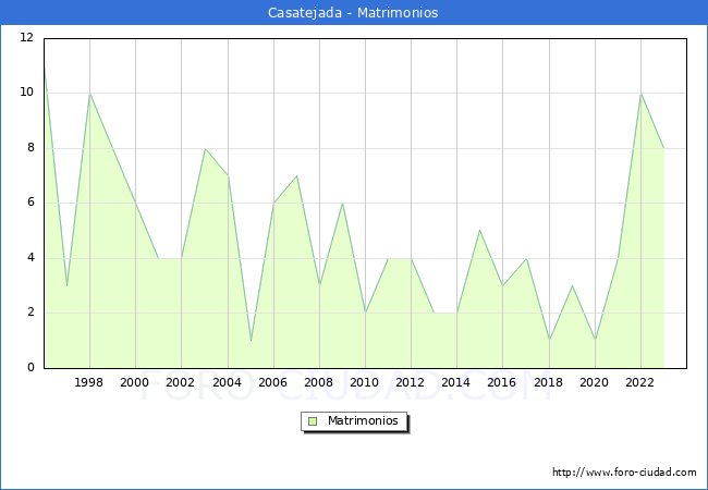 Numero de Matrimonios en el municipio de Casatejada desde 1996 hasta el 2023 