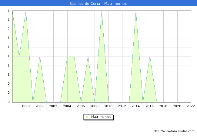 Numero de Matrimonios en el municipio de Casillas de Coria desde 1996 hasta el 2022 