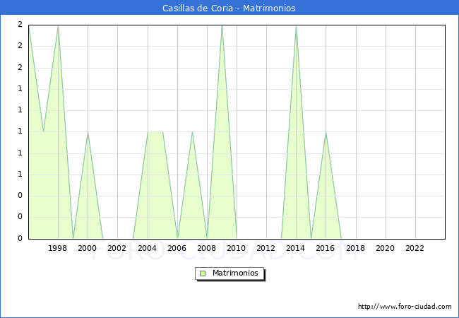 Numero de Matrimonios en el municipio de Casillas de Coria desde 1996 hasta el 2023 
