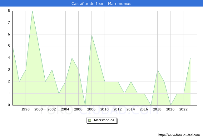 Numero de Matrimonios en el municipio de Casta�ar de Ibor desde 1996 hasta el 2023 