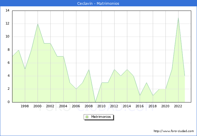 Numero de Matrimonios en el municipio de Ceclavn desde 1996 hasta el 2023 