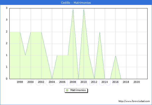 Numero de Matrimonios en el municipio de Cedillo desde 1996 hasta el 2021 