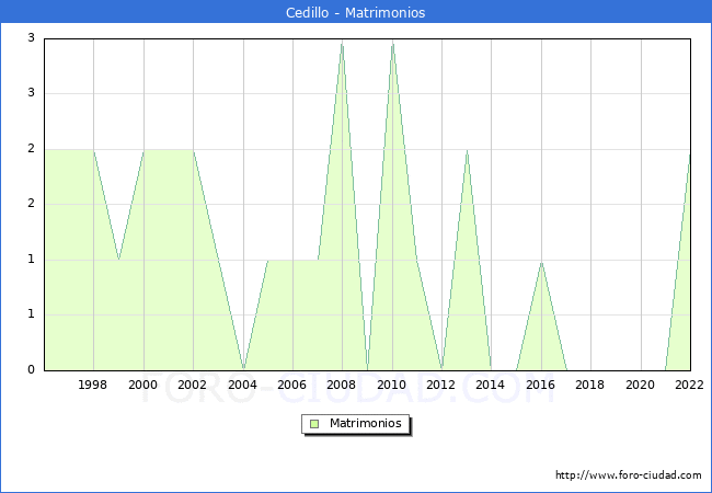 Numero de Matrimonios en el municipio de Cedillo desde 1996 hasta el 2022 