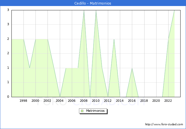 Numero de Matrimonios en el municipio de Cedillo desde 1996 hasta el 2023 