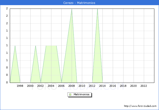 Numero de Matrimonios en el municipio de Cerezo desde 1996 hasta el 2023 