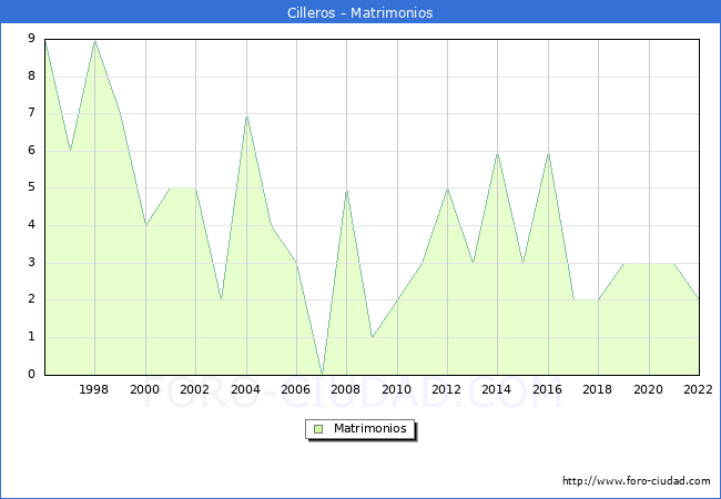 Numero de Matrimonios en el municipio de Cilleros desde 1996 hasta el 2022 