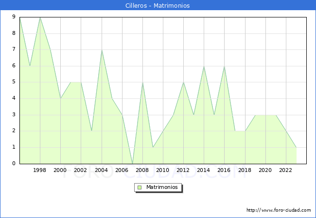 Numero de Matrimonios en el municipio de Cilleros desde 1996 hasta el 2023 