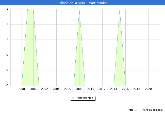 Numero de Matrimonios en el municipio de Collado de la Vera desde 1996 hasta el 2021 