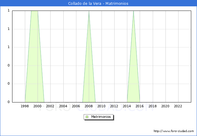 Numero de Matrimonios en el municipio de Collado de la Vera desde 1996 hasta el 2023 