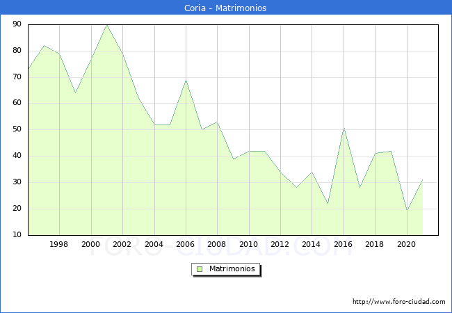 Numero de Matrimonios en el municipio de Coria desde 1996 hasta el 2021 
