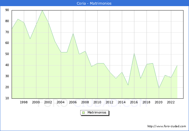 Numero de Matrimonios en el municipio de Coria desde 1996 hasta el 2023 