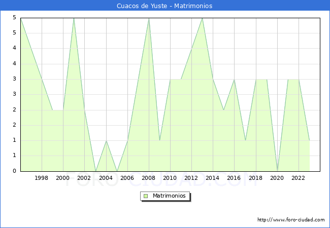 Numero de Matrimonios en el municipio de Cuacos de Yuste desde 1996 hasta el 2023 